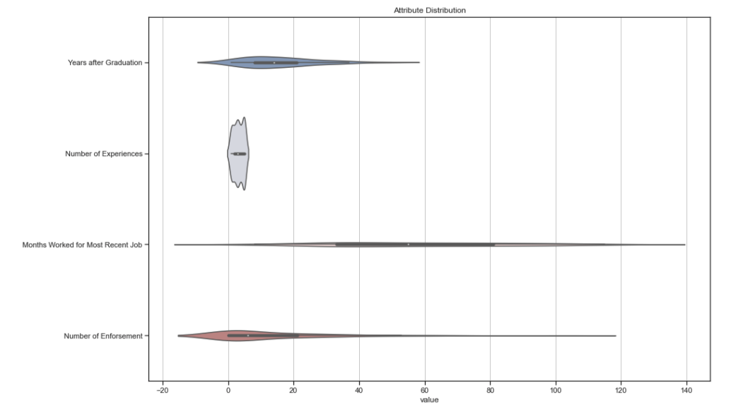 Attributes Distribution