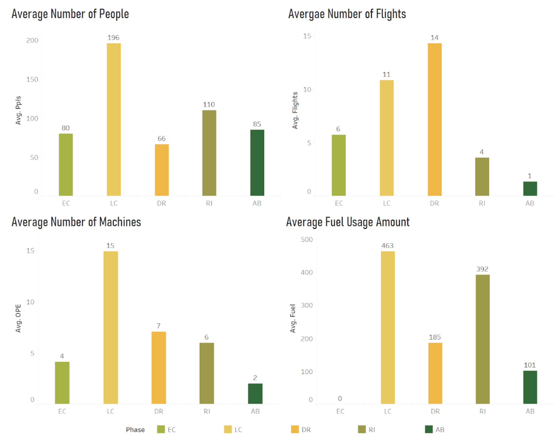 Attributes Distribution