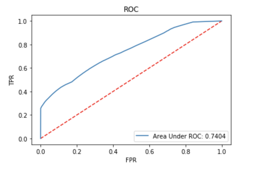 ROC for Logistic Regression