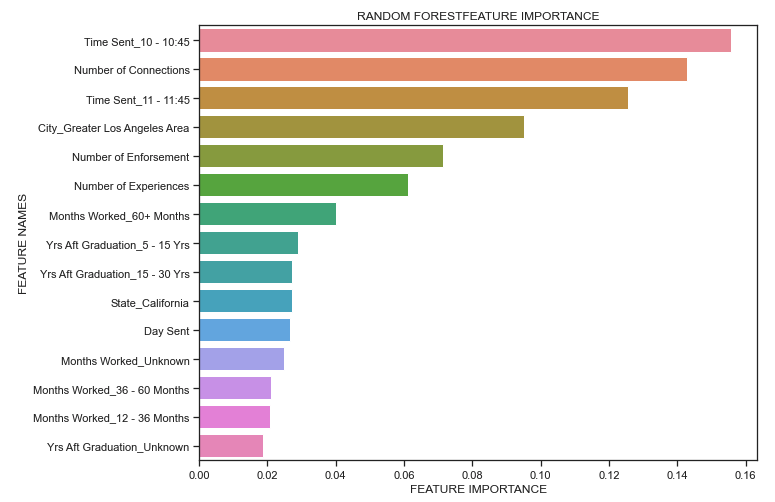 Random forest feature importance ranking